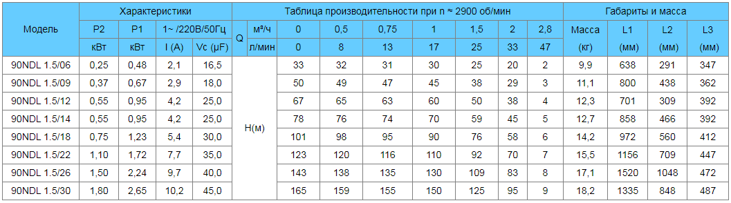 tablica-rabochih-harakteristik-nasosov-needle-90ndl-1.5