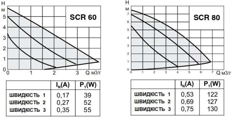 grafik-rabochih-harakteristik-cirkulyacionnyh-nasosov-speroni-scr