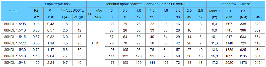 tablica-rabochih-harakteristik-nasosov-needle-80ndl-1.5